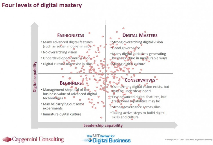 Digital mastery chart