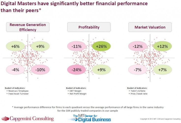 Digital masters financial performance
