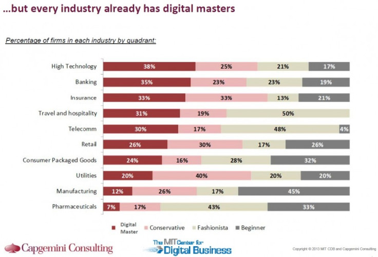 Digital masters by industry