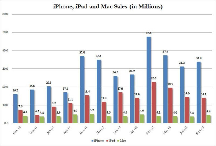 iPhone, iPad and Mac Sales Chart