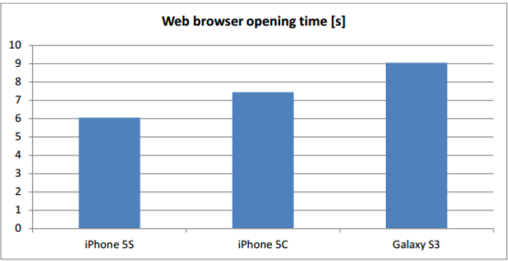 Galaxy S3 Outperforms iPhone 5s and 5c in Web Browser Speed and Touch Accuracy Tests