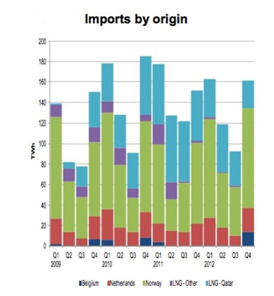 UK Import Dependency by Region (Chart: DECC) UK Import Dependency by Region (Chart: DECC)