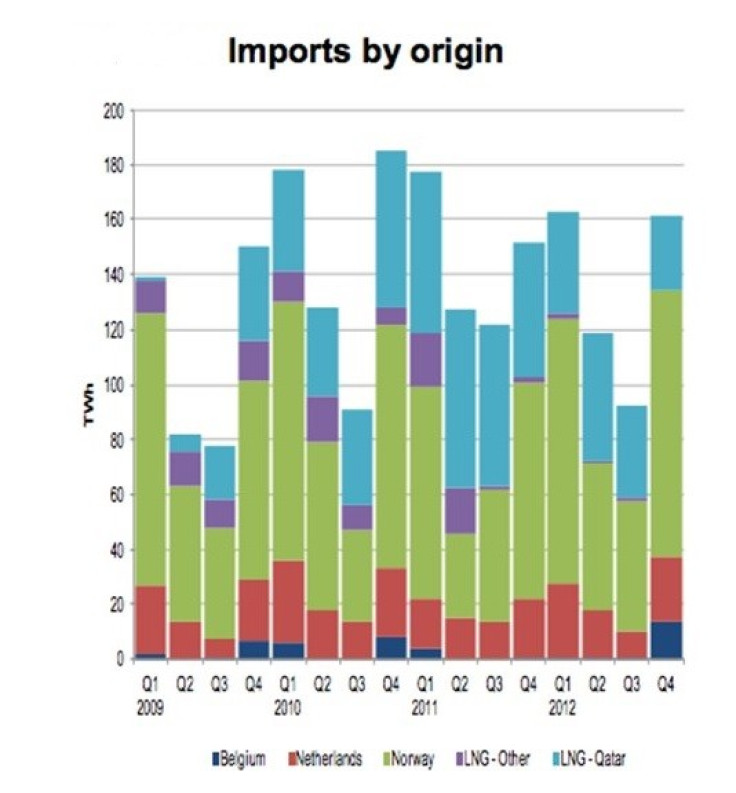 UK Import Dependency by Region (Chart: DECC)