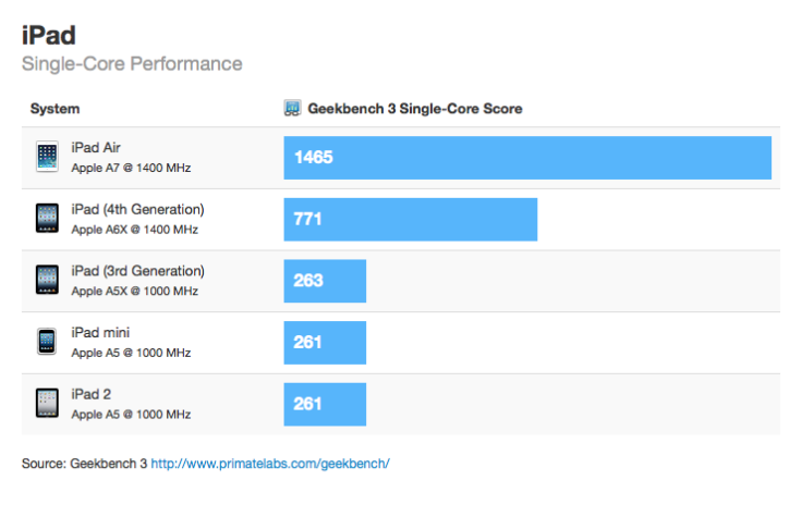 iPad benchmark tests