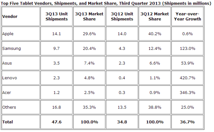 Q3 2013 Global Tablet Market Share (IDC)