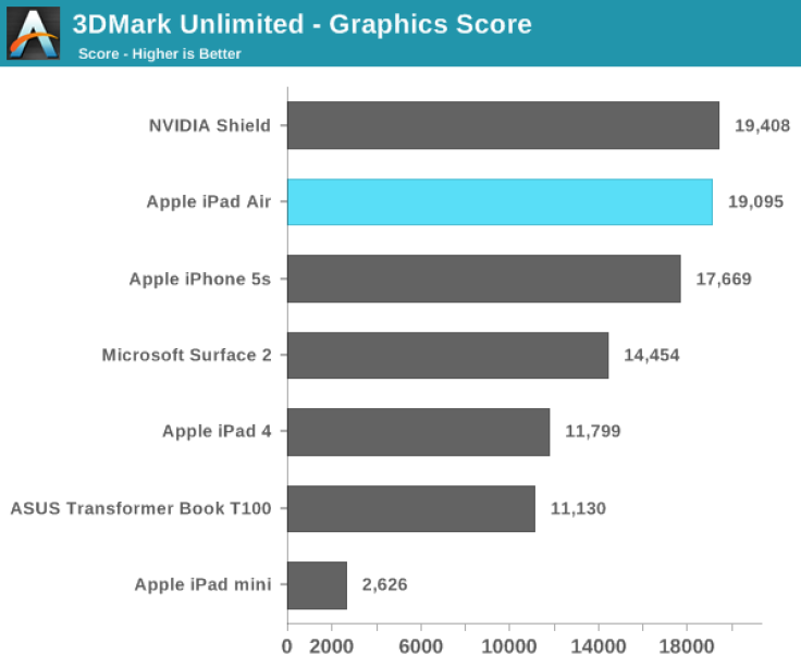 iPad Air Performs 60% Faster than iPad 4 in Graphics Benchmark