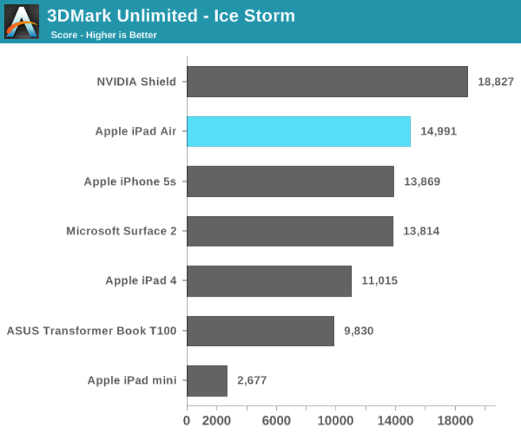 iPad Air Performs 60% Faster than iPad 4 in Graphics Benchmark