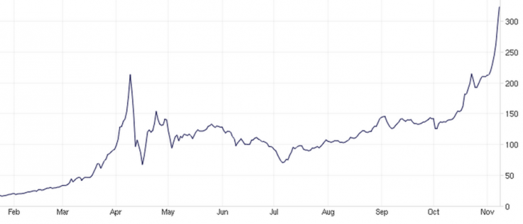 Bitcoin value