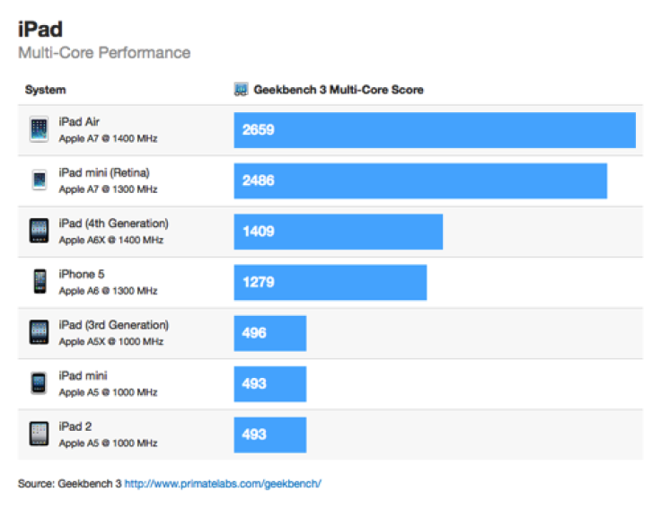 Retina iPad Mini Benchmarks 5x Faster than Original iPad Mini in Geekbench 3