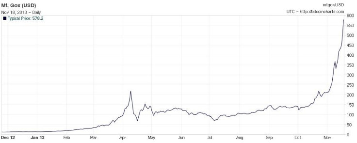 Bitcoin value