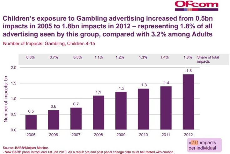 Gambling children Ofcom