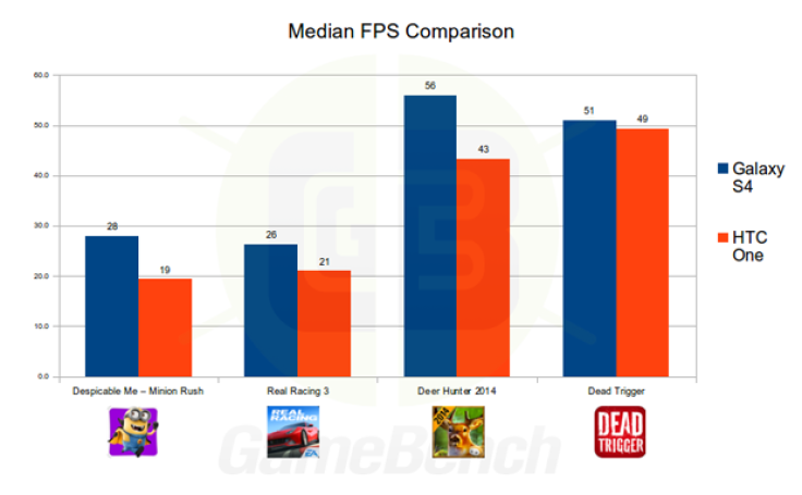Galaxy S4 Outplays HTC One in GameBench Gaming Benchmark [PHOTOS]