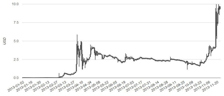 Liitecoin value