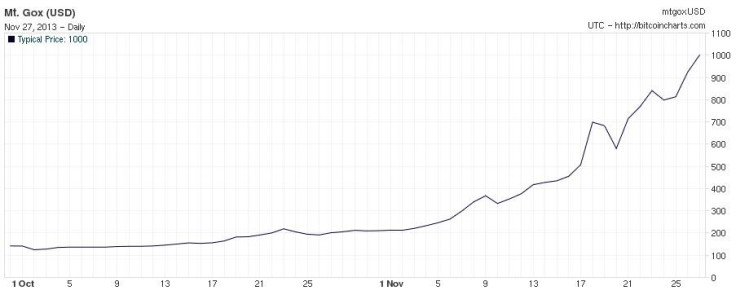 Bitcoin value