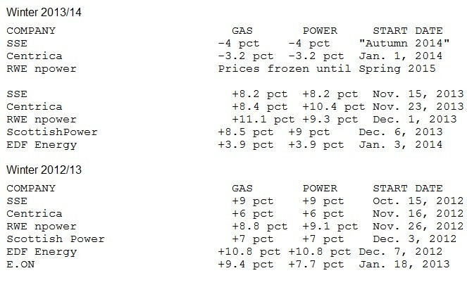 IBTimes UK takes a look at the consumer gas and electricity price promises (Chart: Reuters) IBTimes UK takes a look at the consumer gas and electricity price promises (Chart: Reuters)