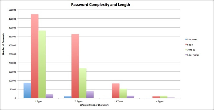 Passwords graph