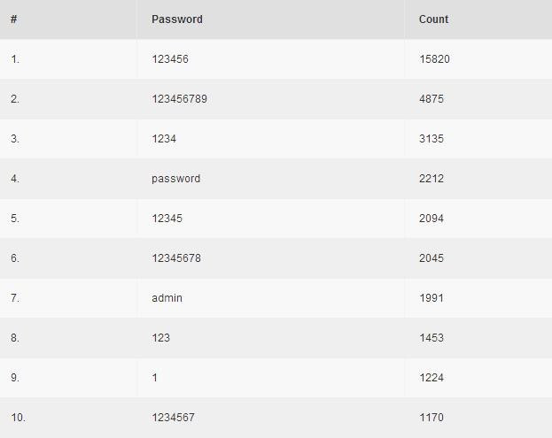 Passwords