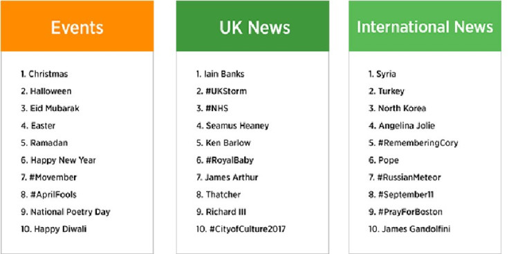 Twitter Trending Topics in 2013 (UK)