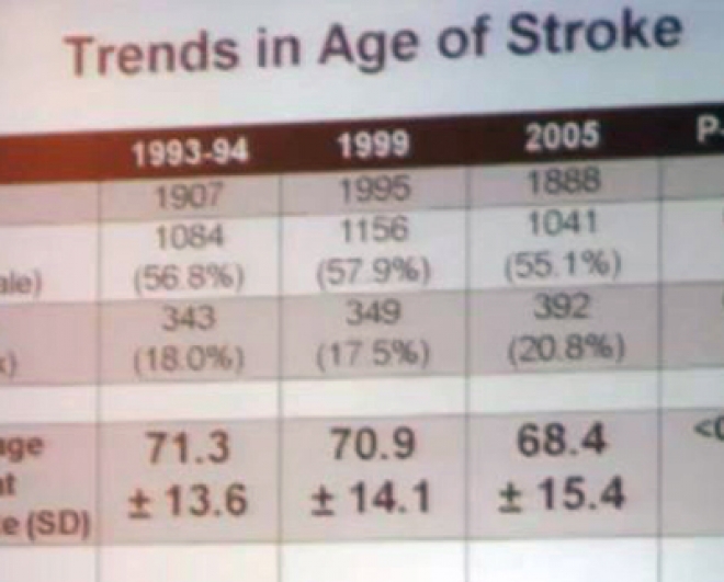 Stroke victims getting younger now aged 55